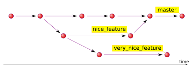 git-history