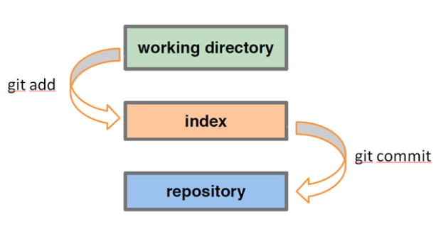 git tree